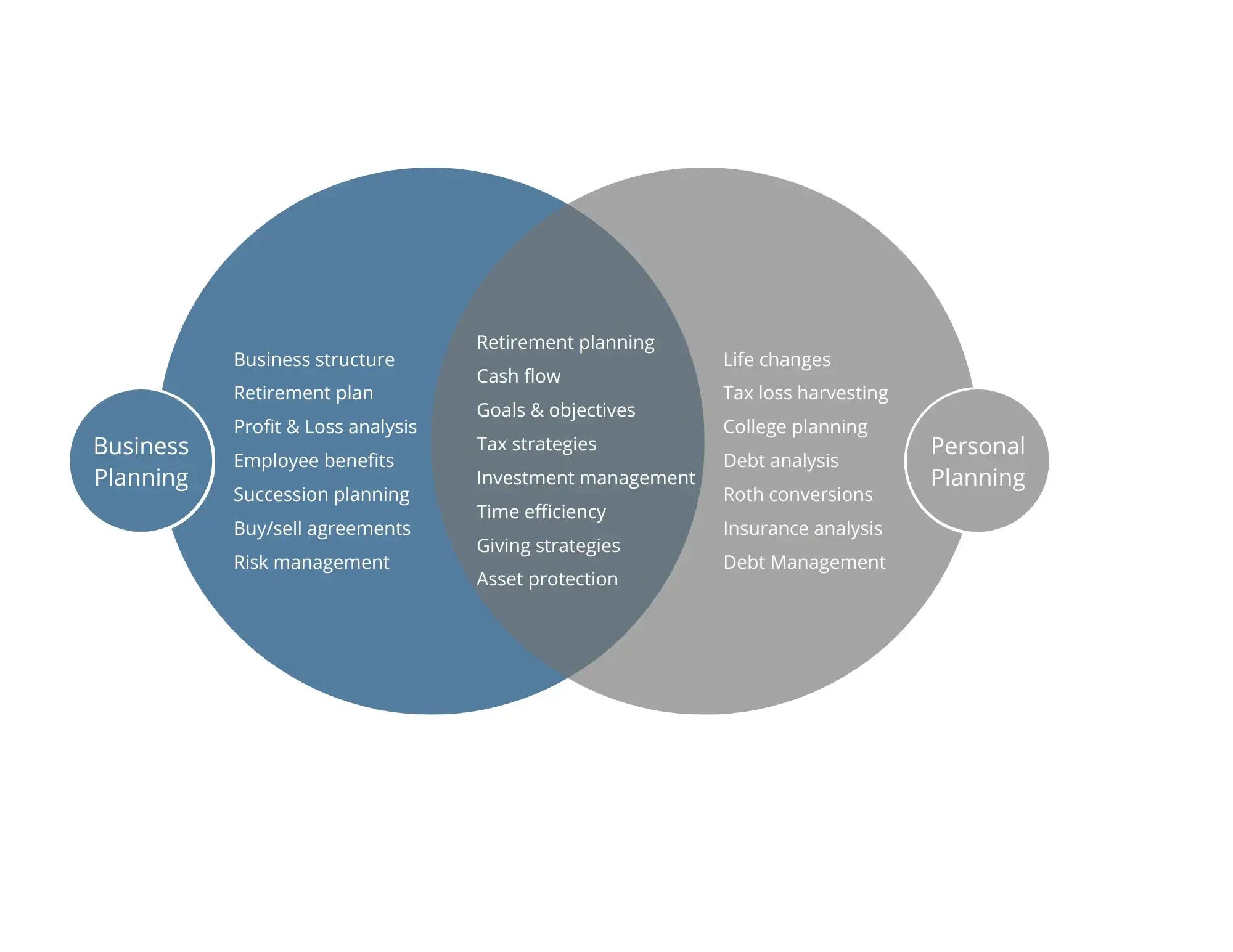 Venn diagram of business planning and personal planning